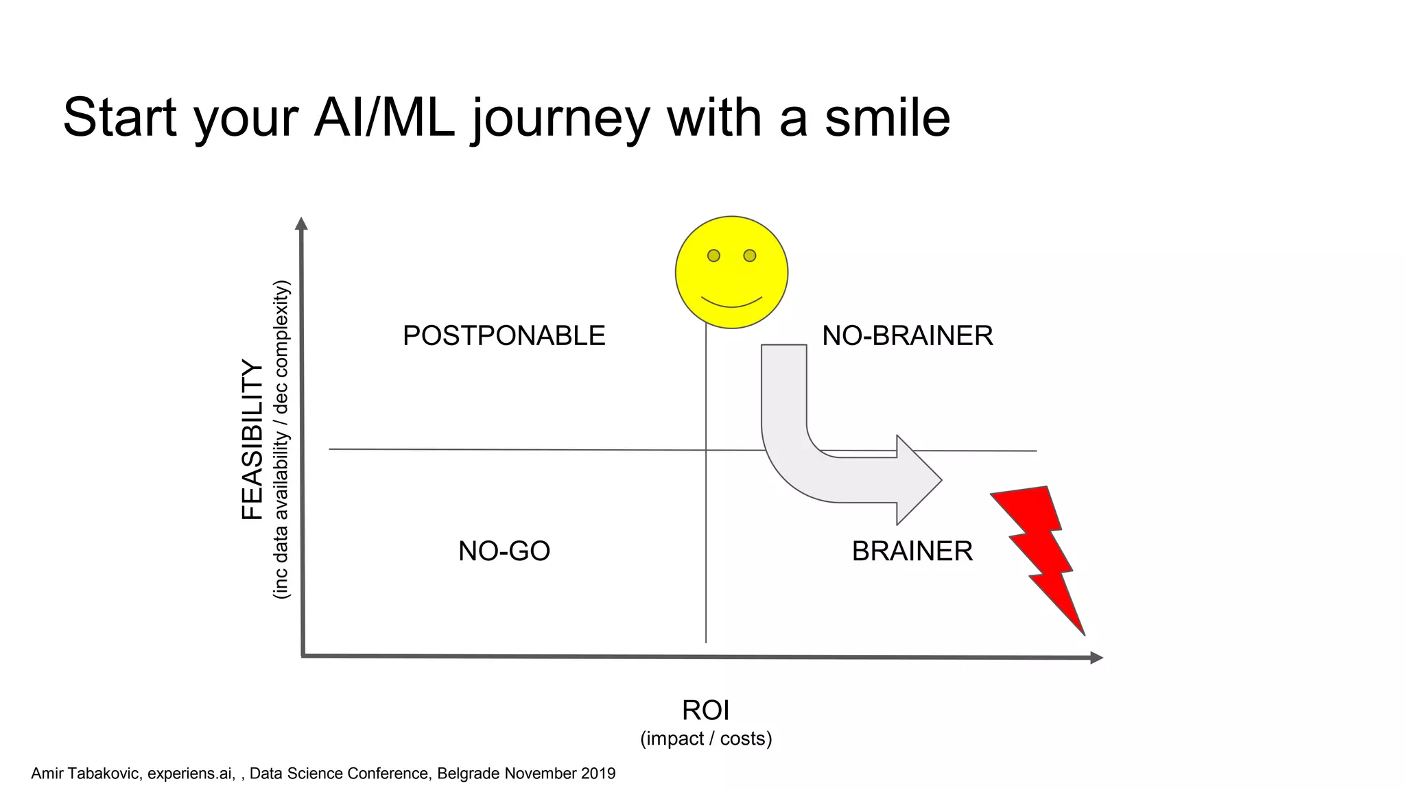 Amir Tabakovic, experiens.ai, , Data Science Conference, Belgrade November 2019
Start your AI/ML journey with a smile
NO-GO
POSTPONABLE NO-BRAINER
BRAINER
ROI
(impact / costs)
FEASIBILITY
(incdataavailability/deccomplexity)
 