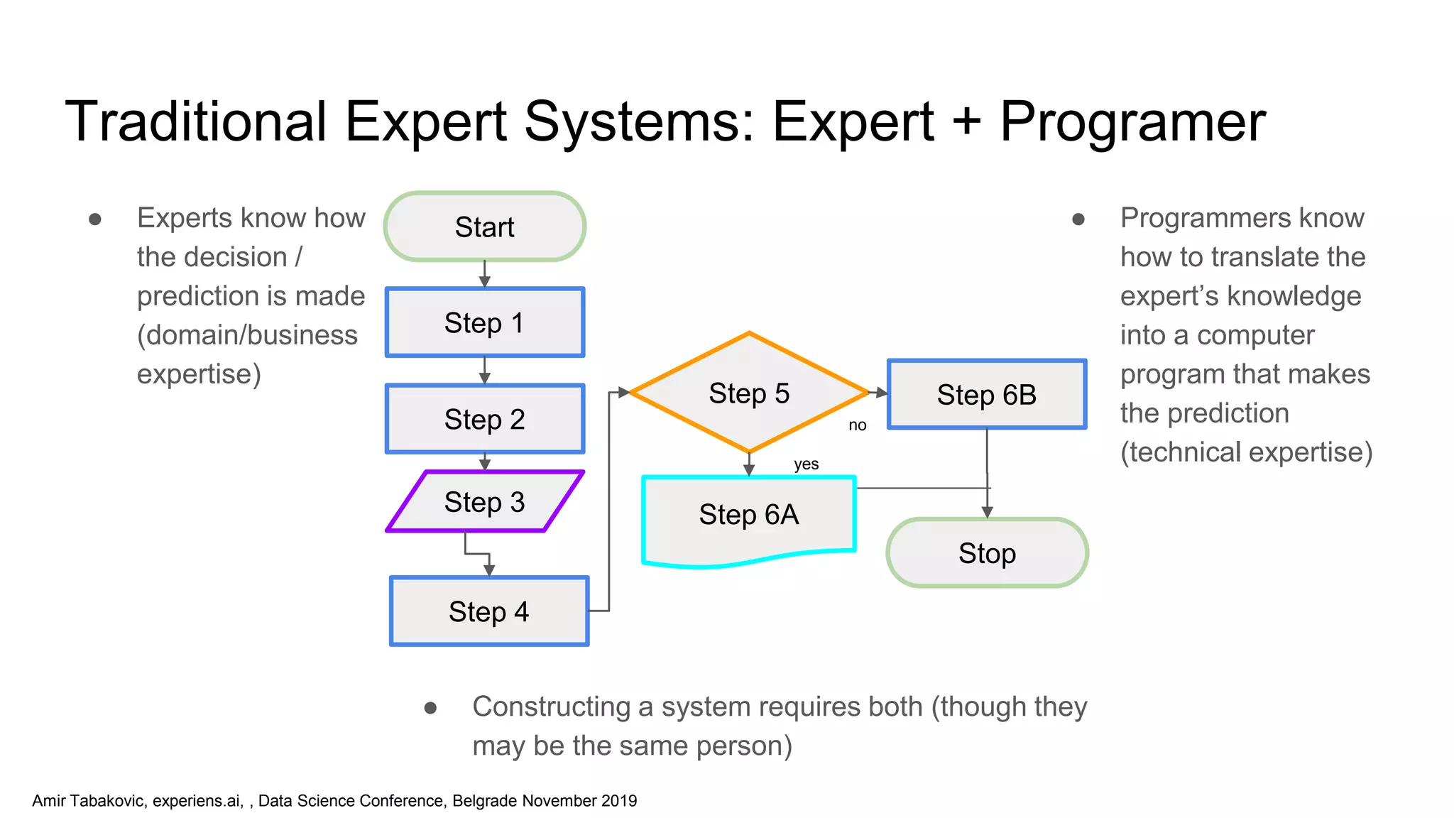 Amir Tabakovic, experiens.ai, , Data Science Conference, Belgrade November 2019
Traditional Expert Systems: Expert + Programer
● Experts know how
the decision /
prediction is made
(domain/business
expertise)
Start
Stop
Step 1
Step 2
Step 4
Step 5 Step 6B
Step 3 Step 6A
yes
no
● Programmers know
how to translate the
expert’s knowledge
into a computer
program that makes
the prediction
(technical expertise)
● Constructing a system requires both (though they
may be the same person)
 