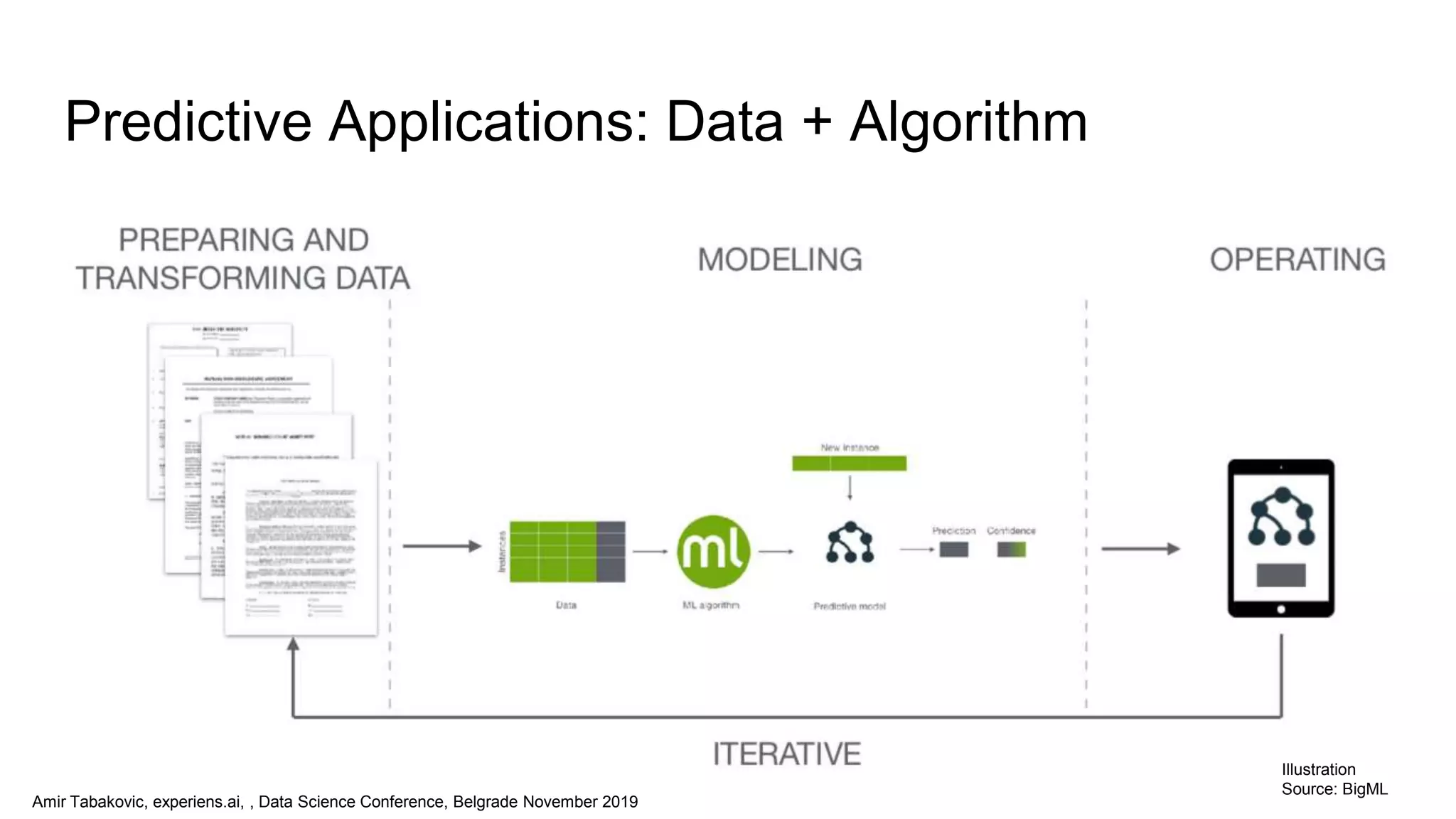 Amir Tabakovic, experiens.ai, , Data Science Conference, Belgrade November 2019
Predictive Applications: Data + Algorithm
Illustration
Source: BigML
 