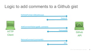 Logic to add comments to a Github gist
41
HTTP
Client
Github
API
AddCommentToGist (gistID, comment)
CommentID
GetGistsForUser (GithubAccout)
GistsList
RemoveComment (commentID)
Ack
 