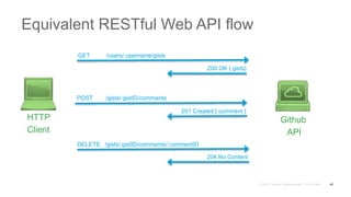 Equivalent RESTful Web API flow
42
POST /gists/:gistID/comments
201 Created { comment }
HTTP
Client
Github
API
GET /users/:username/gists
200 OK { gists}
DELETE /gists/:gistID/comments/:commentID
204 No Content
 