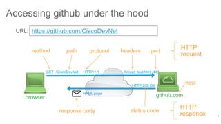 Accessing github under the hood
9
GET /CiscoDevNet HTTP/1.1 Accept: text/html :443
HTTP 200 OK
browser github.com
method path protocol
status code
https://github.com/CiscoDevNet
portheaders
URL:
response body
HTTP
request
HTTP
response
host
HTML page
 