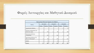 Φορείς Λειτουργίας και Μαθητικό Δυναμικό
Φροντιστήρια Ελληνικής Γλώσσας στην Αλβανία
Φορέας
2017-2018 2018-2019 2019-2020
Πλήθος Μαθητές Πλήθος Μαθητές Πλήθος Μαθητές
Αρχιεπισκοπή Αλβανίας 1 55
Ελληνικές Διπλωματικές και
Προξενικές Αρχές 5 176 5 98 6 160
Πολιτιστικός Σύλλογος
"Αδελφότητα" 1 183 1 164 1 169
Πολιτιστικός Σύλλογος "Οι
Φίλοι του Πολιτισμού" 4 88 5 129 5 161
ΣΦΕΒΑ 1 12 1 10 1 6
Σύνολο 11 459 12 401 14 551
 