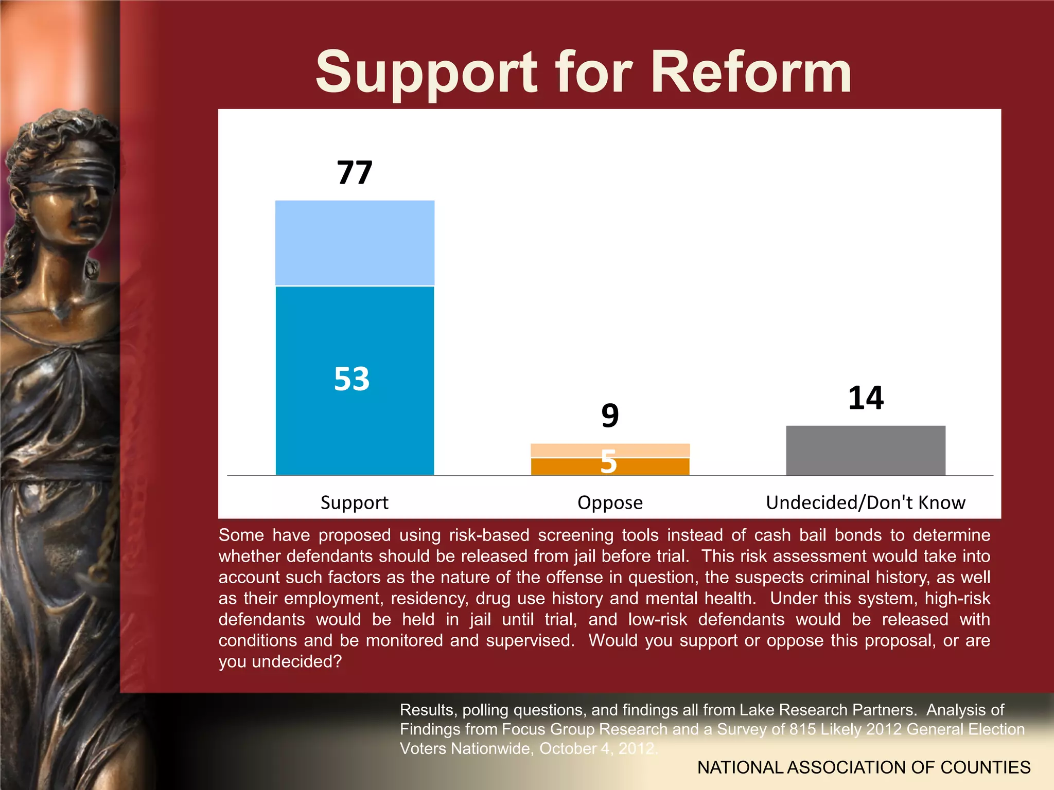 Support for Reform
NATIONAL ASSOCIATION OF COUNTIES
77
9 14
53
5
Support Oppose Undecided/Don't Know
Some have proposed using risk-based screening tools instead of cash bail bonds to determine
whether defendants should be released from jail before trial. This risk assessment would take into
account such factors as the nature of the offense in question, the suspects criminal history, as well
as their employment, residency, drug use history and mental health. Under this system, high-risk
defendants would be held in jail until trial, and low-risk defendants would be released with
conditions and be monitored and supervised. Would you support or oppose this proposal, or are
you undecided?
Results, polling questions, and findings all from Lake Research Partners. Analysis of
Findings from Focus Group Research and a Survey of 815 Likely 2012 General Election
Voters Nationwide, October 4, 2012.
 