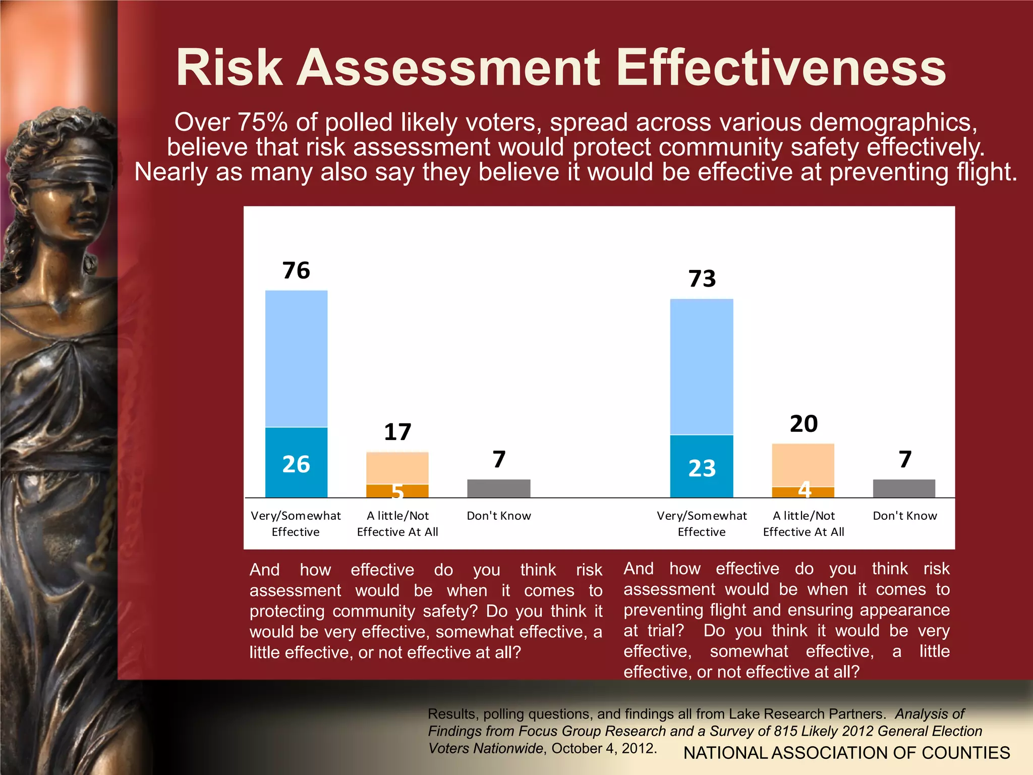 Risk Assessment Effectiveness
Over 75% of polled likely voters, spread across various demographics,
believe that risk assessment would protect community safety effectively.
Nearly as many also say they believe it would be effective at preventing flight.
NATIONAL ASSOCIATION OF COUNTIES
76
17
7
73
20
726
5
23
4
Very/Somewhat
Effective
A little/Not
Effective At All
Don't Know Very/Somewhat
Effective
A little/Not
Effective At All
Don't Know
And how effective do you think risk
assessment would be when it comes to
protecting community safety? Do you think it
would be very effective, somewhat effective, a
little effective, or not effective at all?
And how effective do you think risk
assessment would be when it comes to
preventing flight and ensuring appearance
at trial? Do you think it would be very
effective, somewhat effective, a little
effective, or not effective at all?
Results, polling questions, and findings all from Lake Research Partners. Analysis of
Findings from Focus Group Research and a Survey of 815 Likely 2012 General Election
Voters Nationwide, October 4, 2012.
 