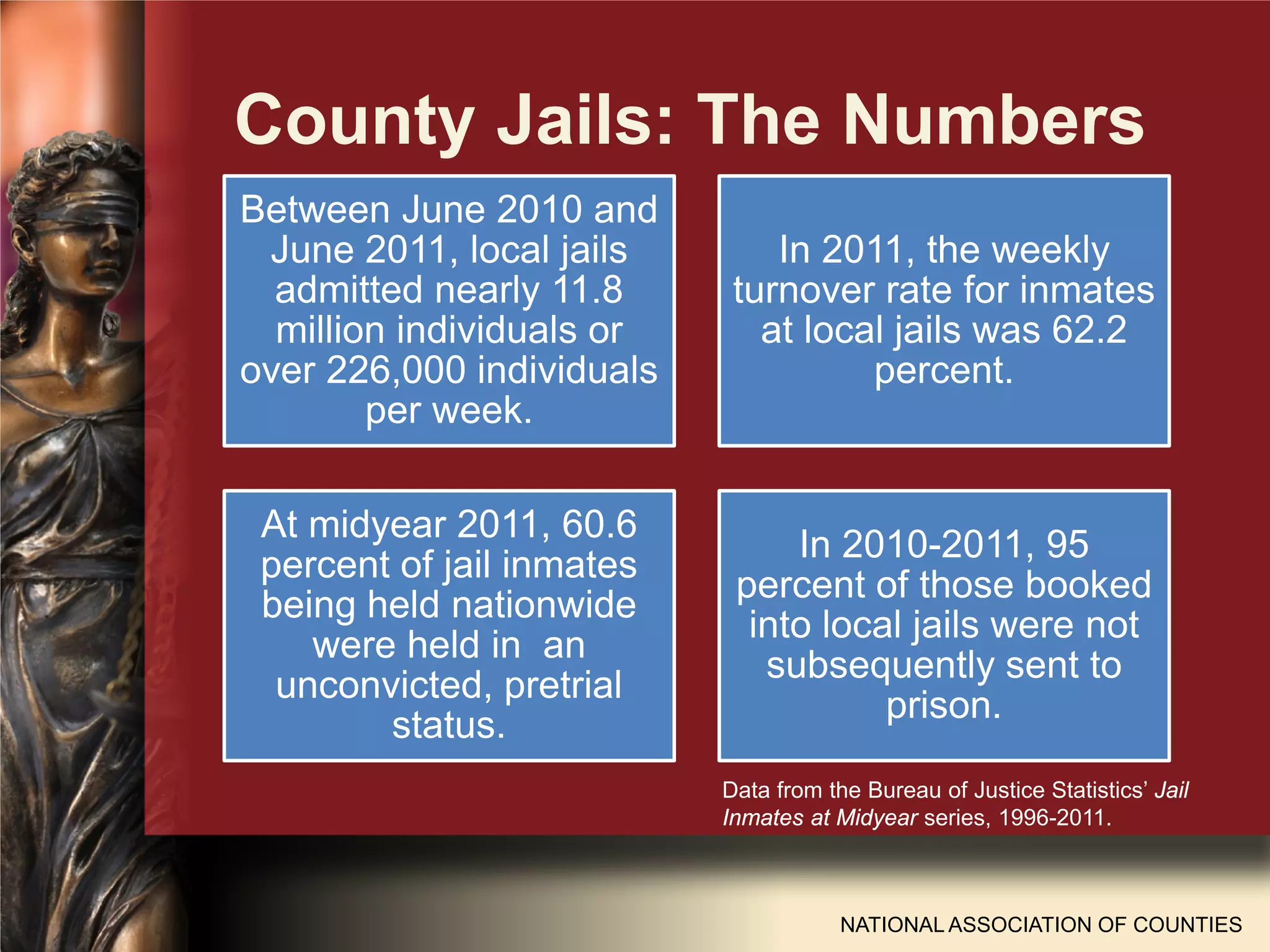 County Jails: The Numbers
NATIONAL ASSOCIATION OF COUNTIES
Between June 2010 and
June 2011, local jails
admitted nearly 11.8
million individuals or
over 226,000 individuals
per week.
In 2011, the weekly
turnover rate for inmates
at local jails was 62.2
percent.
At midyear 2011, 60.6
percent of jail inmates
being held nationwide
were held in an
unconvicted, pretrial
status.
In 2010-2011, 95
percent of those booked
into local jails were not
subsequently sent to
prison.
Data from the Bureau of Justice Statistics’ Jail
Inmates at Midyear series, 1996-2011.
 