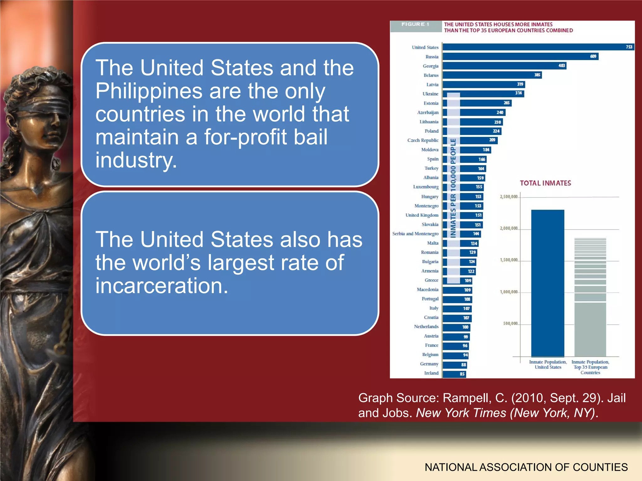 NATIONAL ASSOCIATION OF COUNTIES
The United States and the
Philippines are the only
countries in the world that
maintain a for-profit bail
industry.
The United States also has
the world’s largest rate of
incarceration.
Graph Source: Rampell, C. (2010, Sept. 29). Jail
and Jobs. New York Times (New York, NY).
 