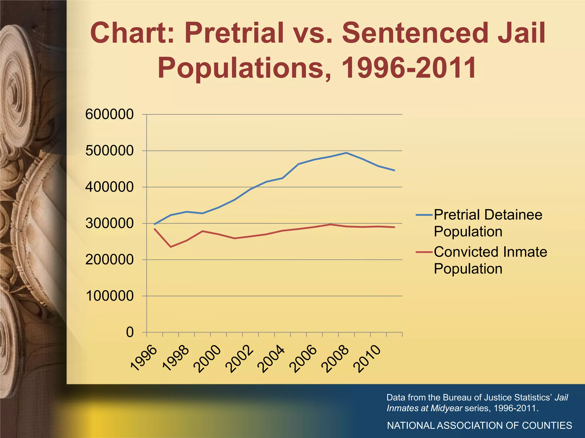 Chart: Pretrial vs. Sentenced Jail
Populations, 1996-2011
NATIONAL ASSOCIATION OF COUNTIES
Data from the Bureau of Justice Statistics’ Jail
Inmates at Midyear series, 1996-2011.
0
100000
200000
300000
400000
500000
600000
Pretrial Detainee
Population
Convicted Inmate
Population
 