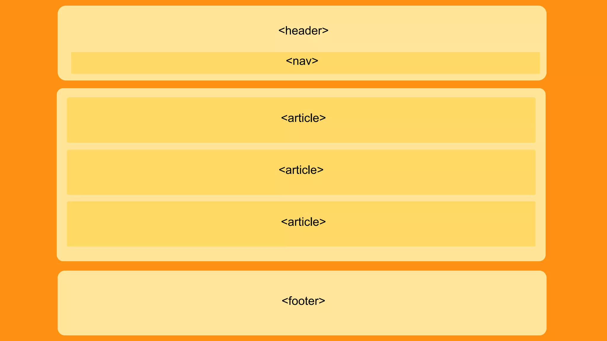 <header> 
<nav> 
<article> 
<article> 
<article> 
<footer> 
 