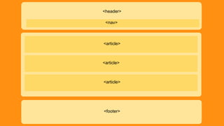 <header> 
<nav> 
<article> 
<article> 
<article> 
<footer> 
 