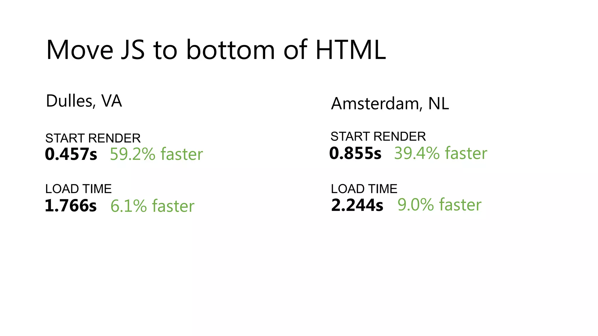 Move JS to bottom of HTML Dulles, VA Amsterdam, NL START RENDER START RENDER 0.457s 59.2% faster 0.855s 39.4% faster LOAD TIME LOAD TIME 1.766s 6.1% faster 2.244s 9.0% faster 