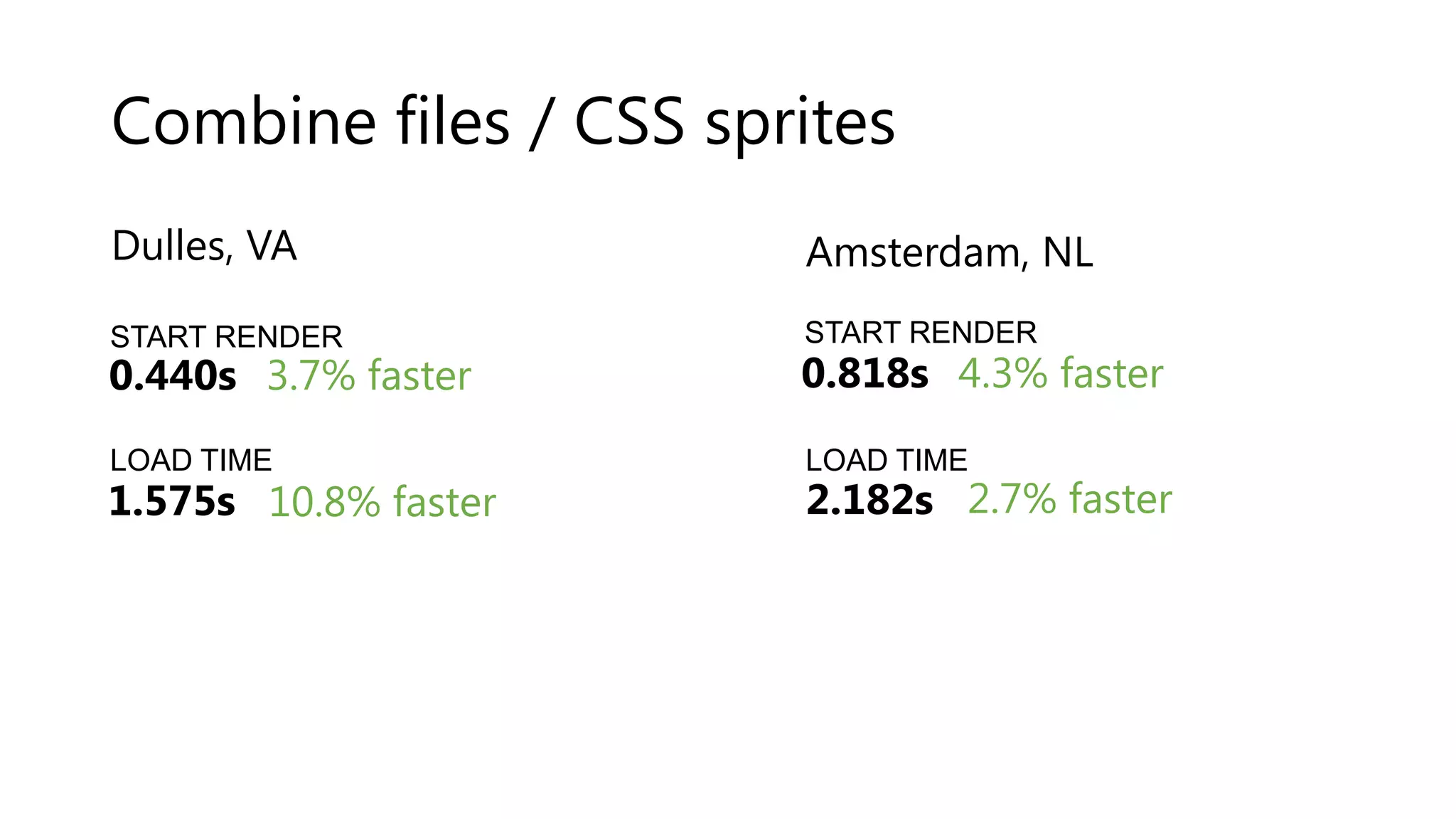Combine files / CSS sprites Dulles, VA Amsterdam, NL START RENDER START RENDER 0.440s 3.7% faster 0.818s 4.3% faster LOAD TIME LOAD TIME 1.575s 10.8% faster 2.182s 2.7% faster 
