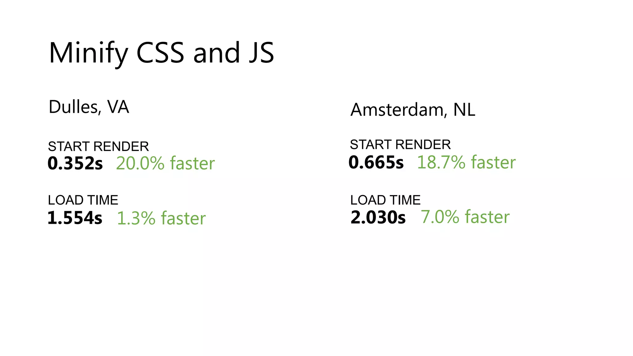 Minify CSS and JS Dulles, VA Amsterdam, NL START RENDER START RENDER 0.352s 20.0% faster 0.665s 18.7% faster LOAD TIME LOAD TIME 1.554s 1.3% faster 2.030s 7.0% faster 