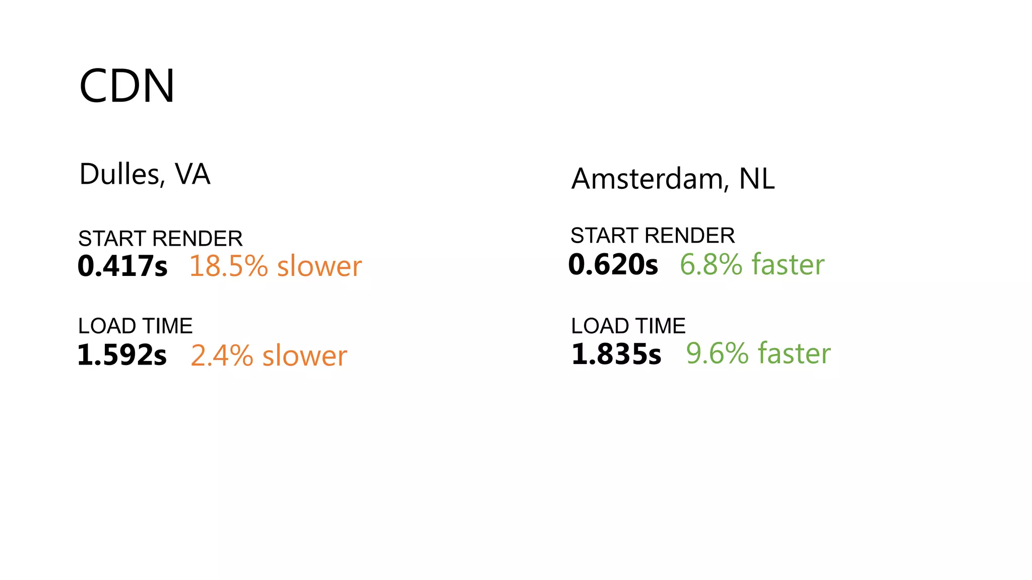 CDN Dulles, VA Amsterdam, NL START RENDER START RENDER 0.417s 18.5% slower 0.620s 6.8% faster LOAD TIME LOAD TIME 1.592s 2.4% slower 1.835s 9.6% faster 