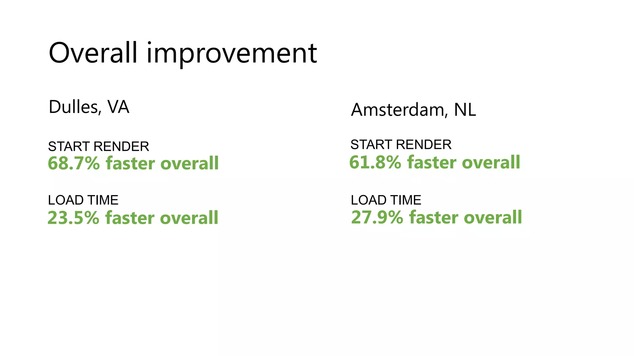 Overall improvement Dulles, VA Amsterdam, NL START RENDER START RENDER 68.7% faster overall 61.8% faster overall LOAD TIME LOAD TIME 23.5% faster overall 27.9% faster overall 