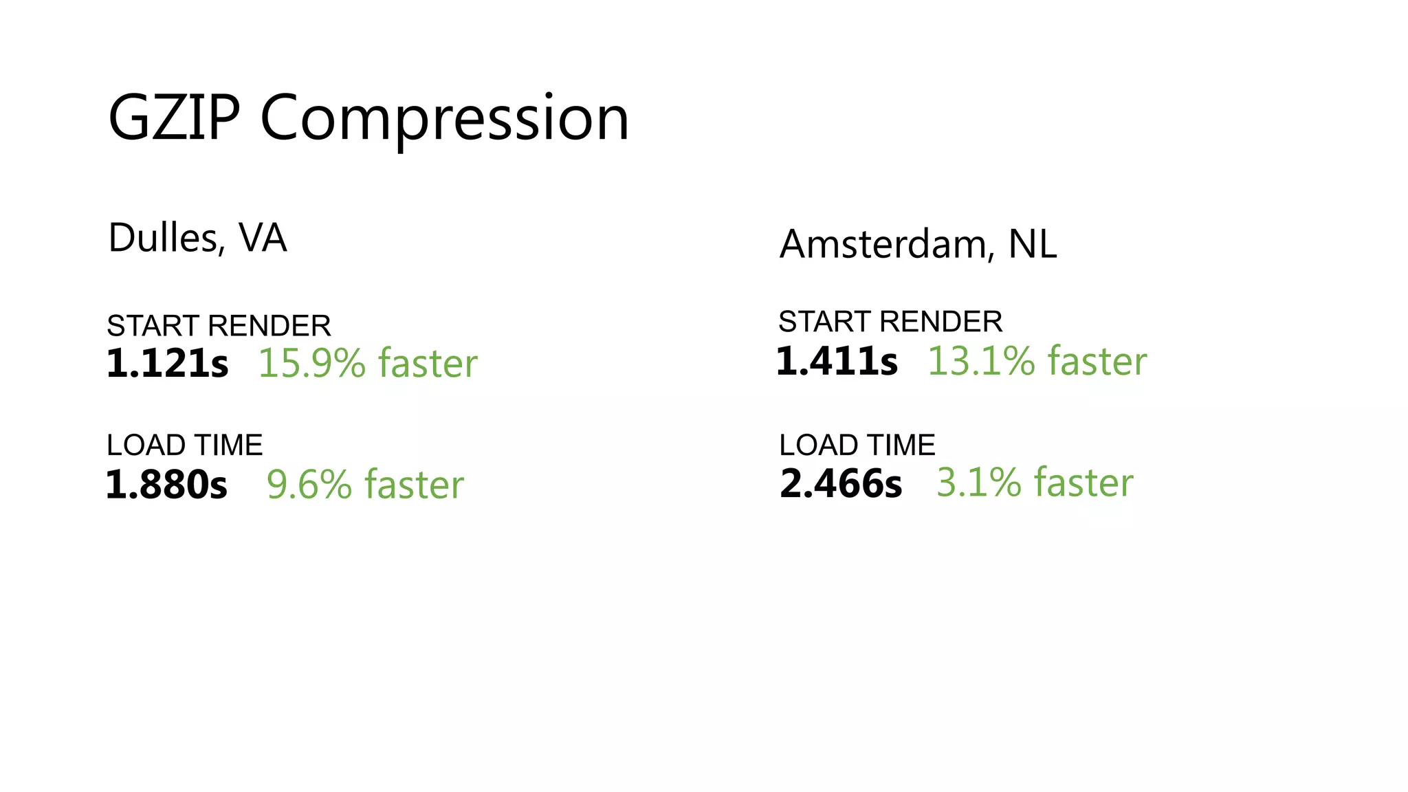 GZIP Compression Dulles, VA Amsterdam, NL START RENDER START RENDER 1.121s 15.9% faster 1.411s 13.1% faster LOAD TIME LOAD TIME 1.880s 9.6% faster 2.466s 3.1% faster 