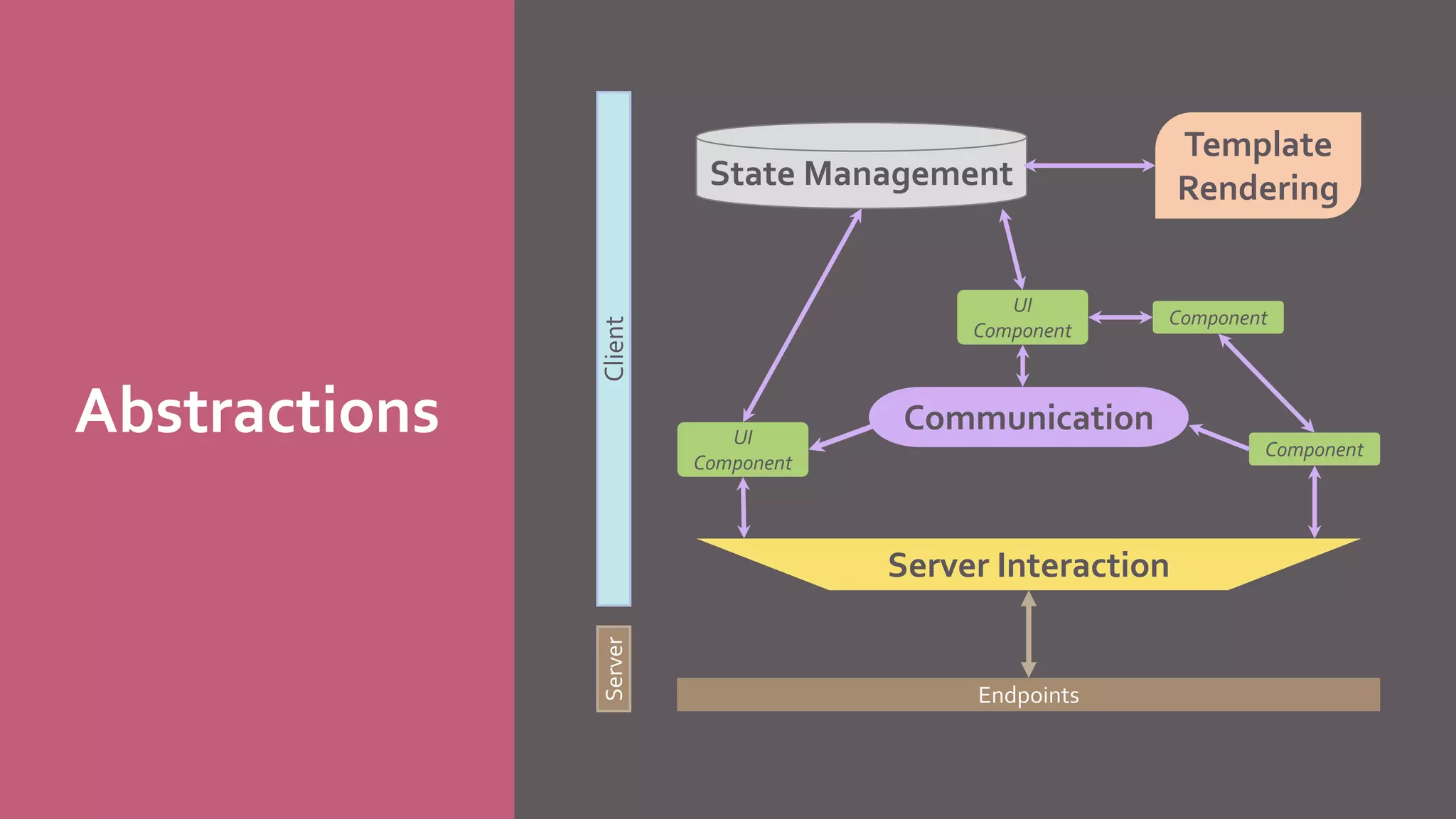 Abstractions
ClientServer
Endpoints
UI
Component
Template
Rendering
Server Interaction
State Management
Communication
Component
UI
Component
Component
 