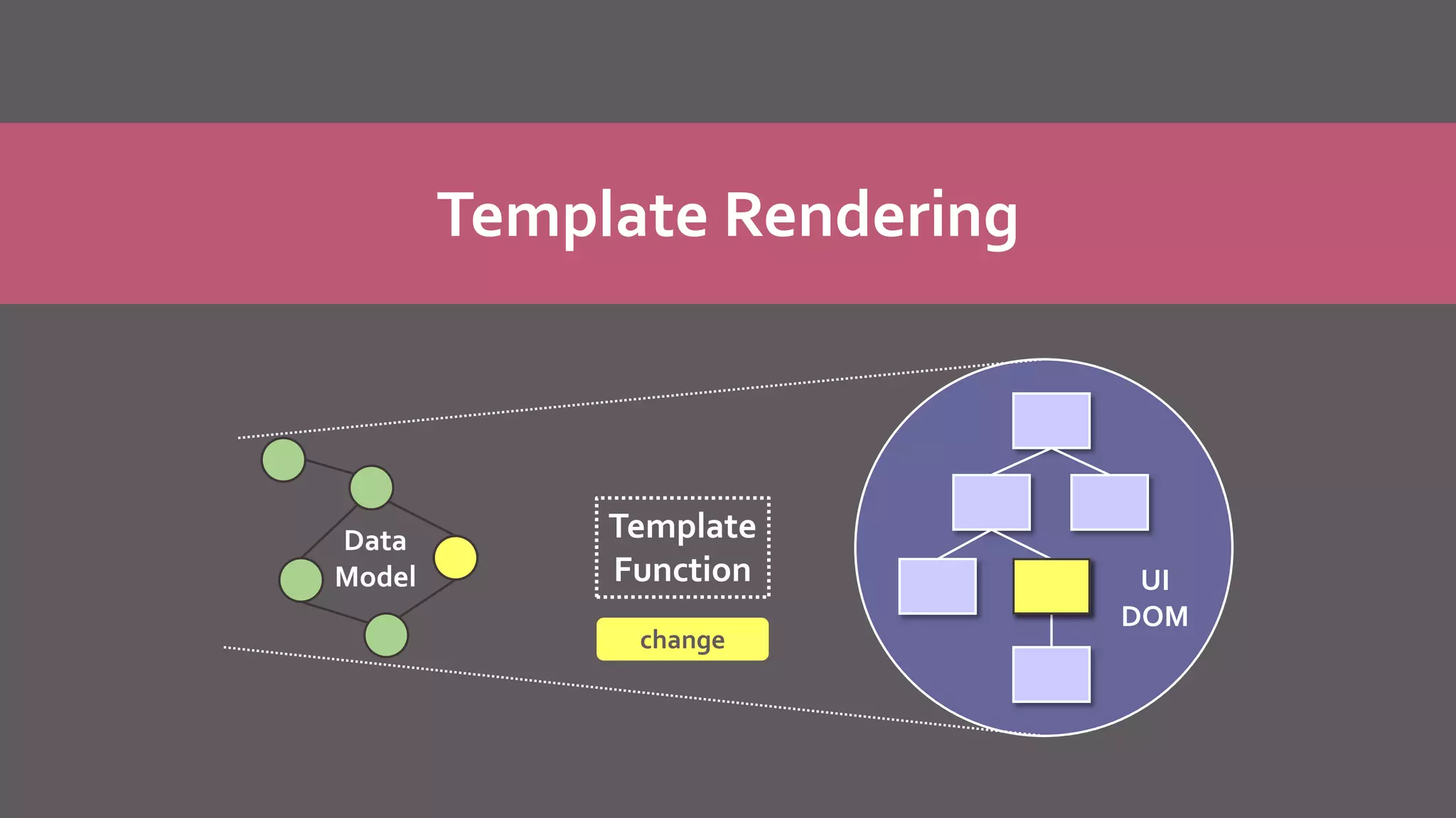 Template Rendering
Data
Model UI
DOM
Template
Function
change
 