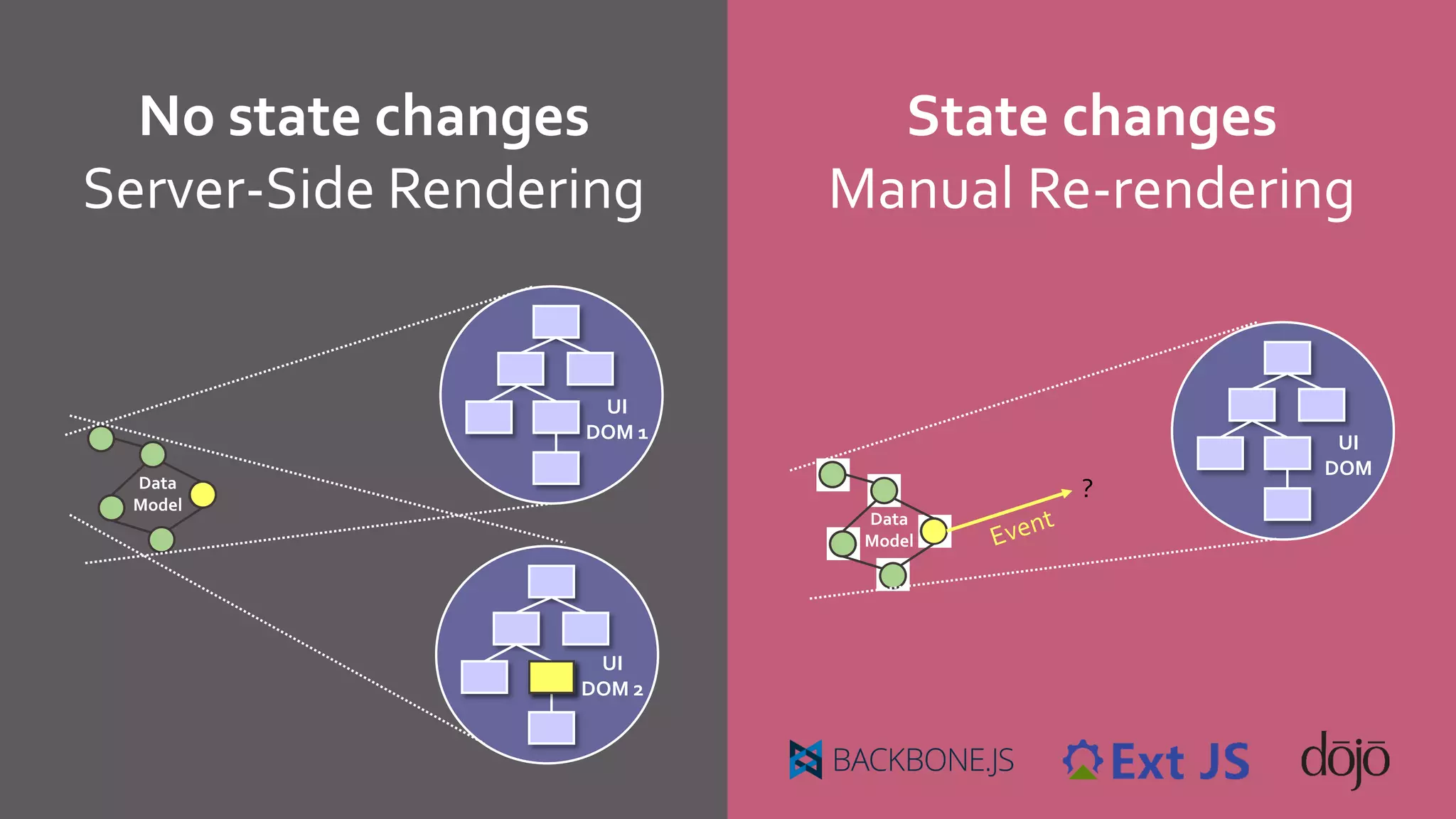 No state changes
Server-Side Rendering
State changes
Manual Re-rendering
Data
Model
UI
DOM 1
UI
DOM 2
Data
Model
UI
DOM
?
 