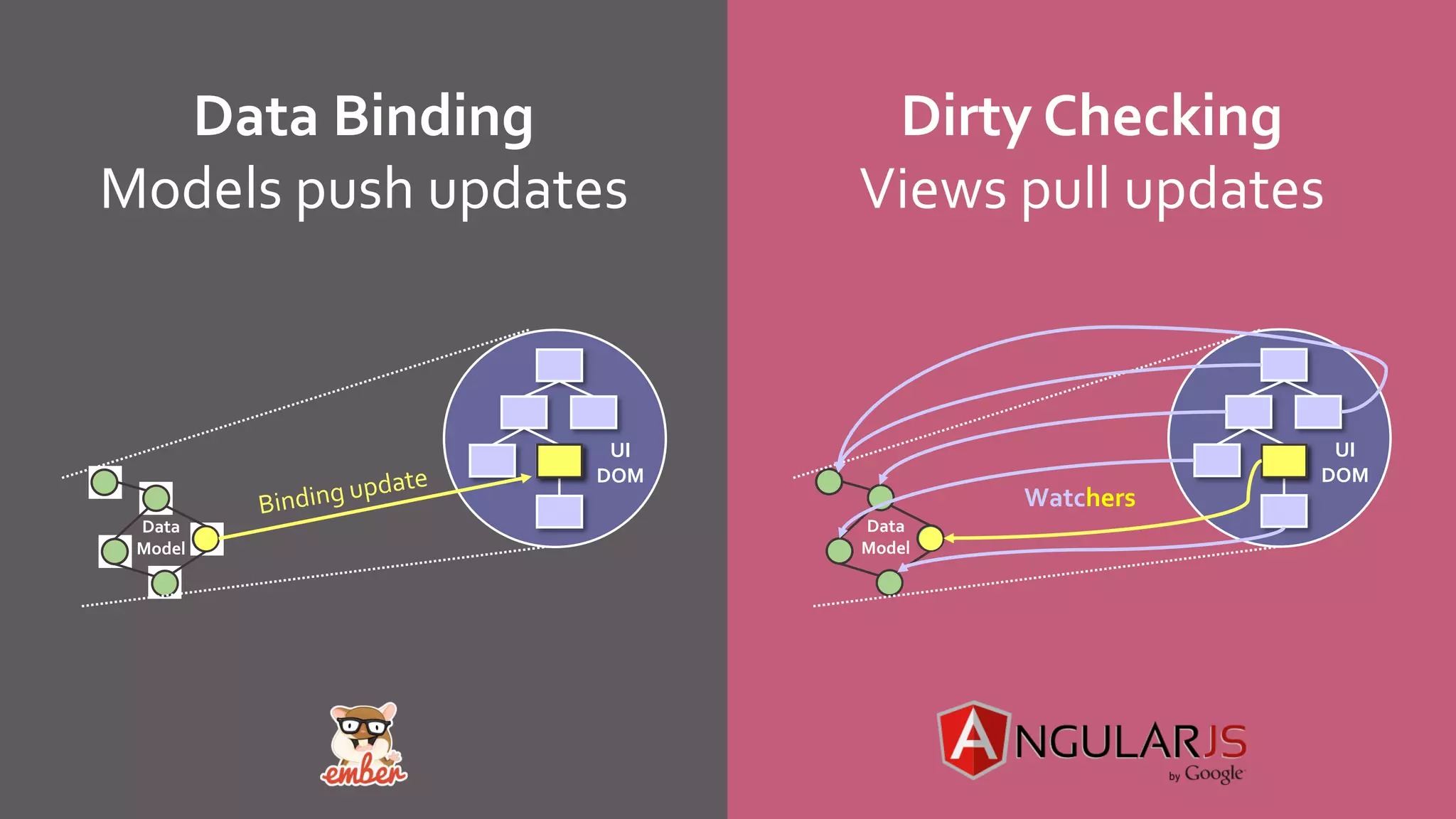 Data Binding
Models push updates
Dirty Checking
Views pull updates
UI
DOM
Data
Model
Data
Model
UI
DOM
Watchers
 