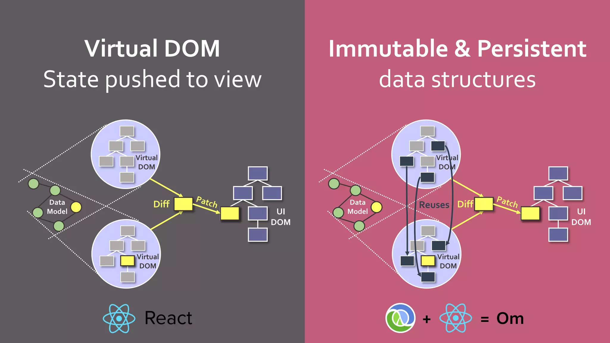 Virtual DOM
State pushed to view
Immutable & Persistent
data structures
Data
Model
Virtual
DOM
Virtual
DOM
UI
DOM
Diff
= Om+
Data
Model
Virtual
DOM
Virtual
DOM
UI
DOM
DiffReuses
 