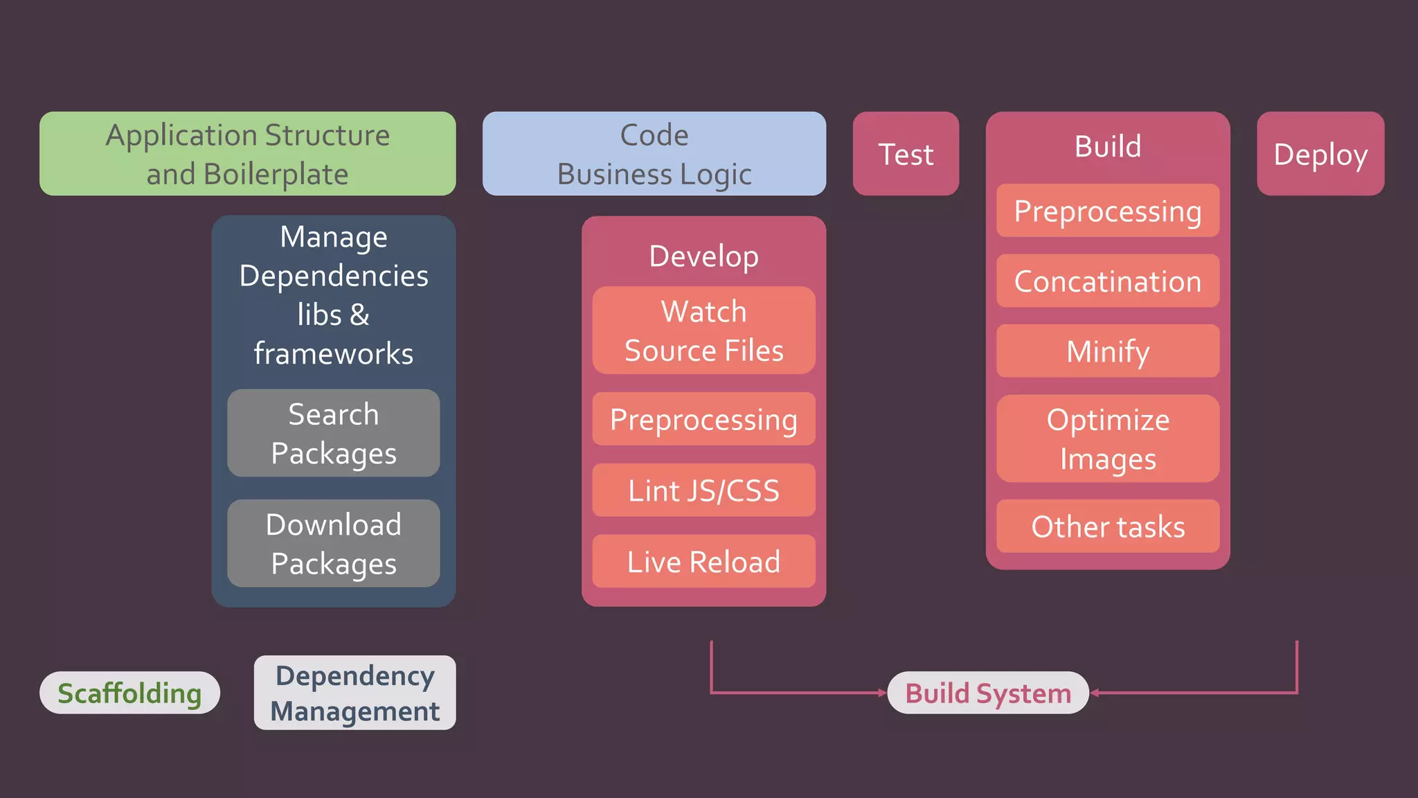 Front end architecture | PDF | Web Development | Internet