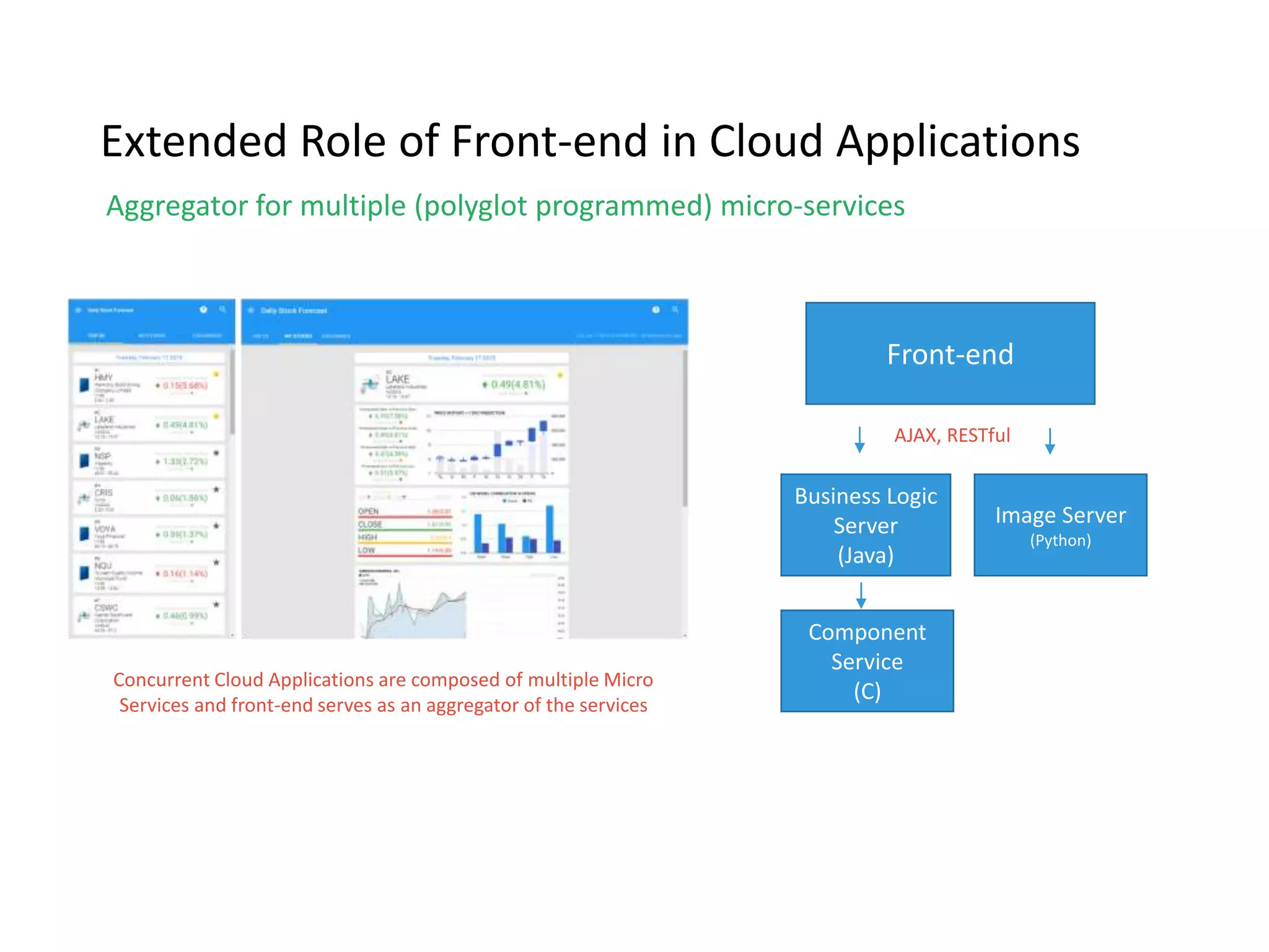 Front-end
Image Server
(Python)
Business Logic
Server
(Java)
Extended Role of Front-end in Cloud Applications
Aggregator for multiple (polyglot programmed) micro-services
Component
Service
(C)
AJAX, RESTful
Concurrent Cloud Applications are composed of multiple Micro
Services and front-end serves as an aggregator of the services
 