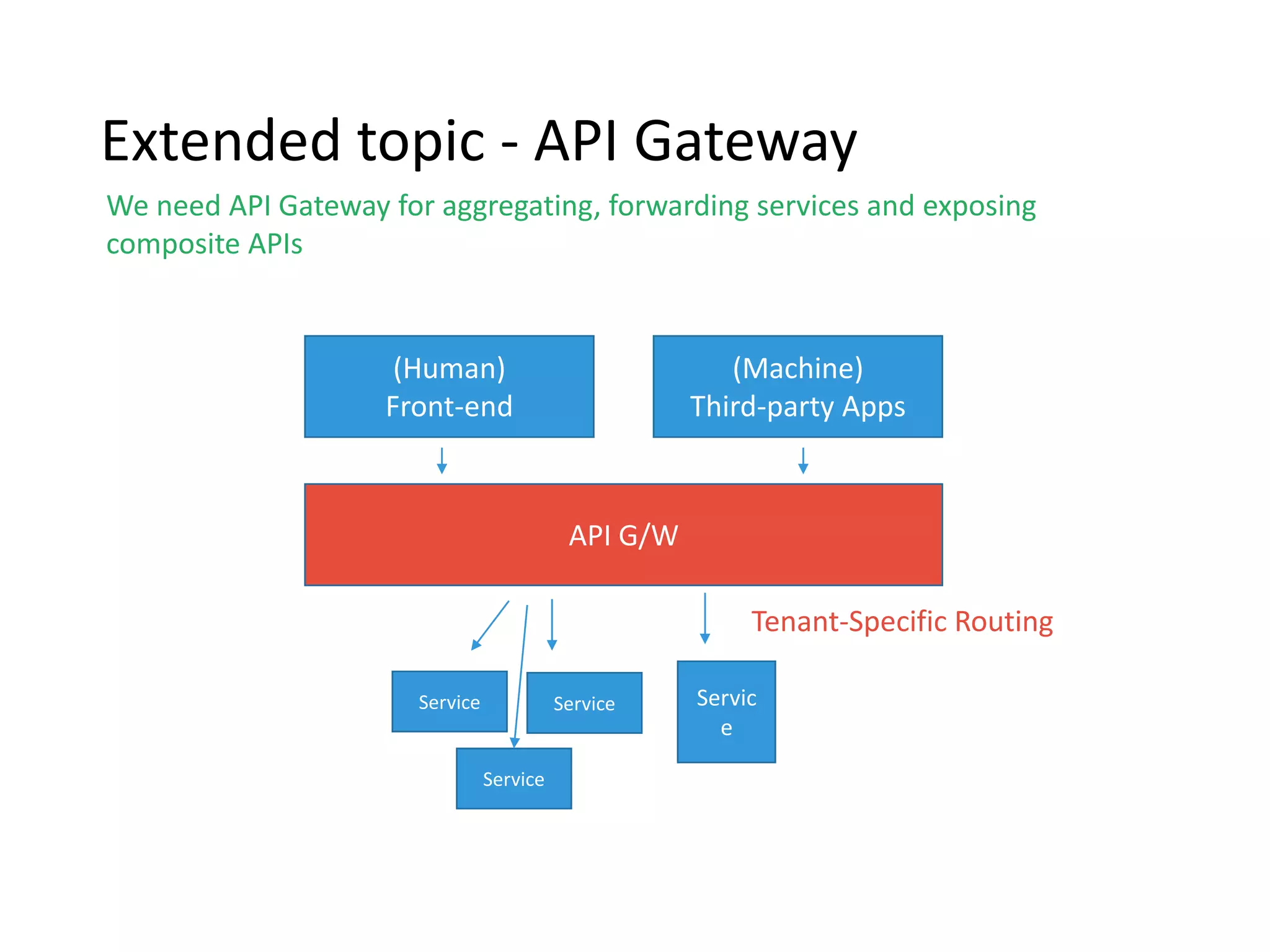 Extended topic - API Gateway
(Human)
Front-end
Servic
e
Service
API G/W
Service
Service
We need API Gateway for aggregating, forwarding services and exposing
composite APIs
Tenant-Specific Routing
(Machine)
Third-party Apps
 