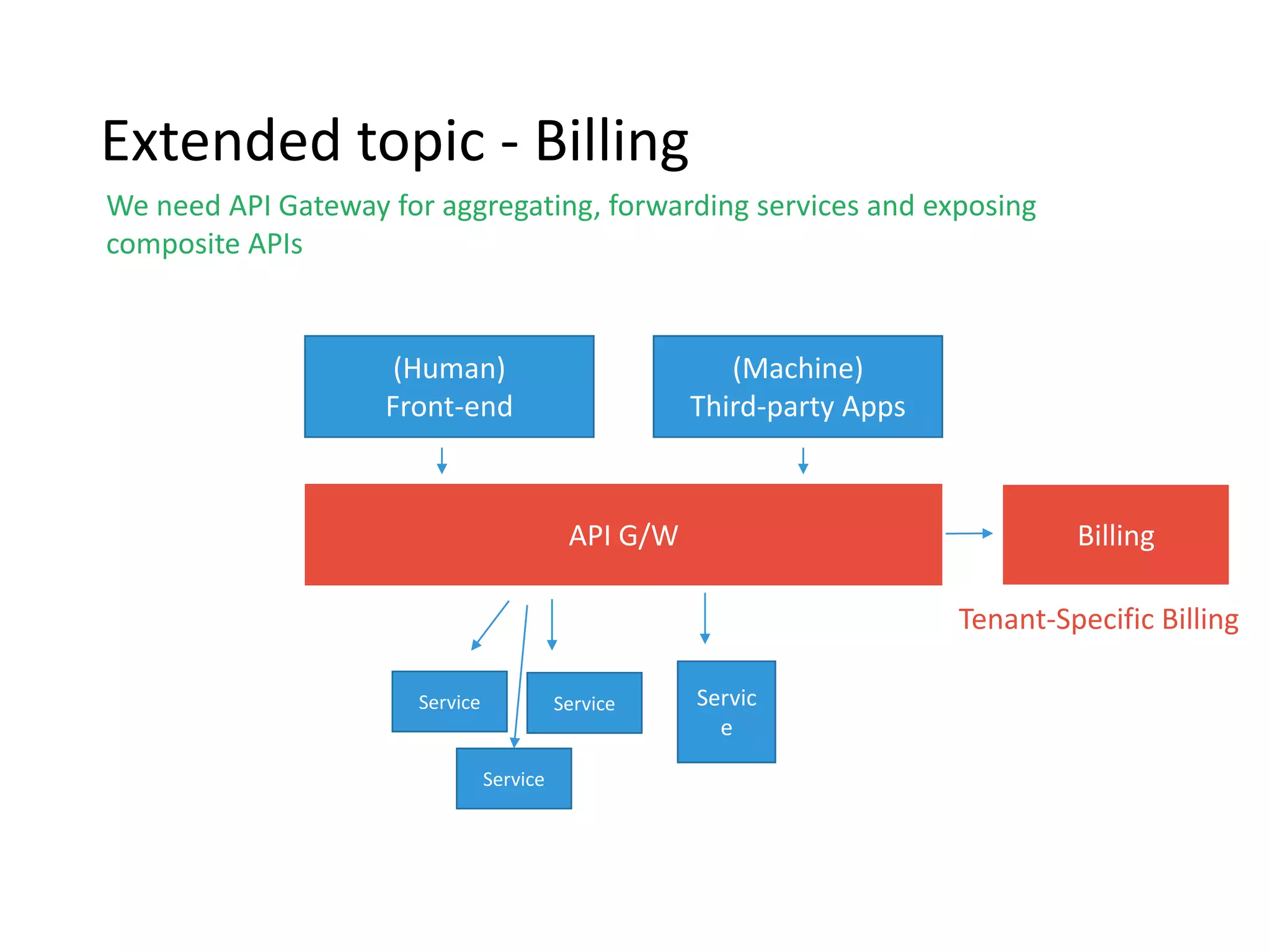 Extended topic - Billing
(Human)
Front-end
Servic
e
Service
API G/W
Service
Service
We need API Gateway for aggregating, forwarding services and exposing
composite APIs
Tenant-Specific Billing
(Machine)
Third-party Apps
Billing
 
