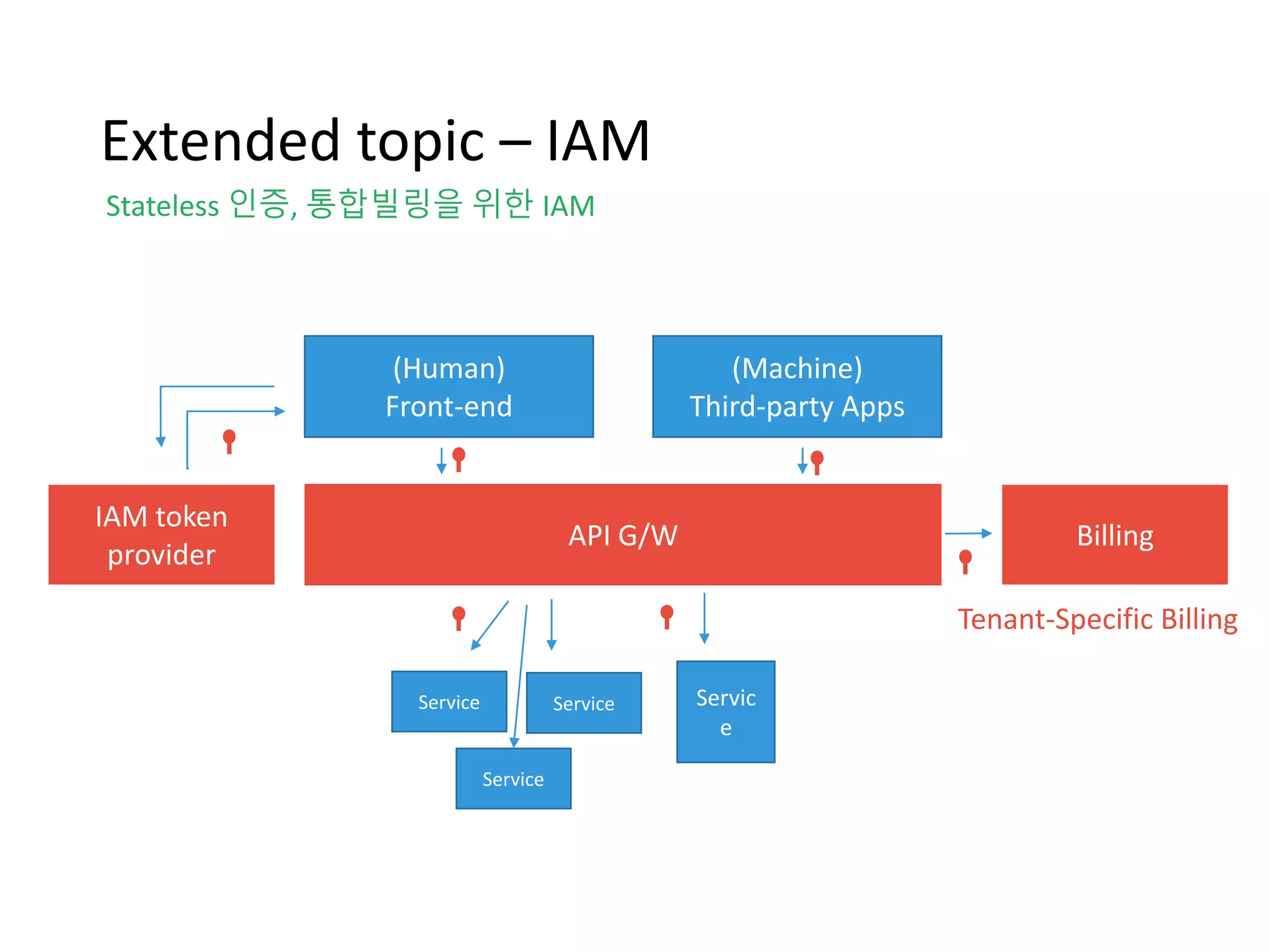 Extended topic – IAM
(Human)
Front-end
Servic
e
Service
API G/W
Service
Service
Stateless 인증, 통합빌링을 위한 IAM
Tenant-Specific Billing
(Machine)
Third-party Apps
Billing
IAM token
provider
 