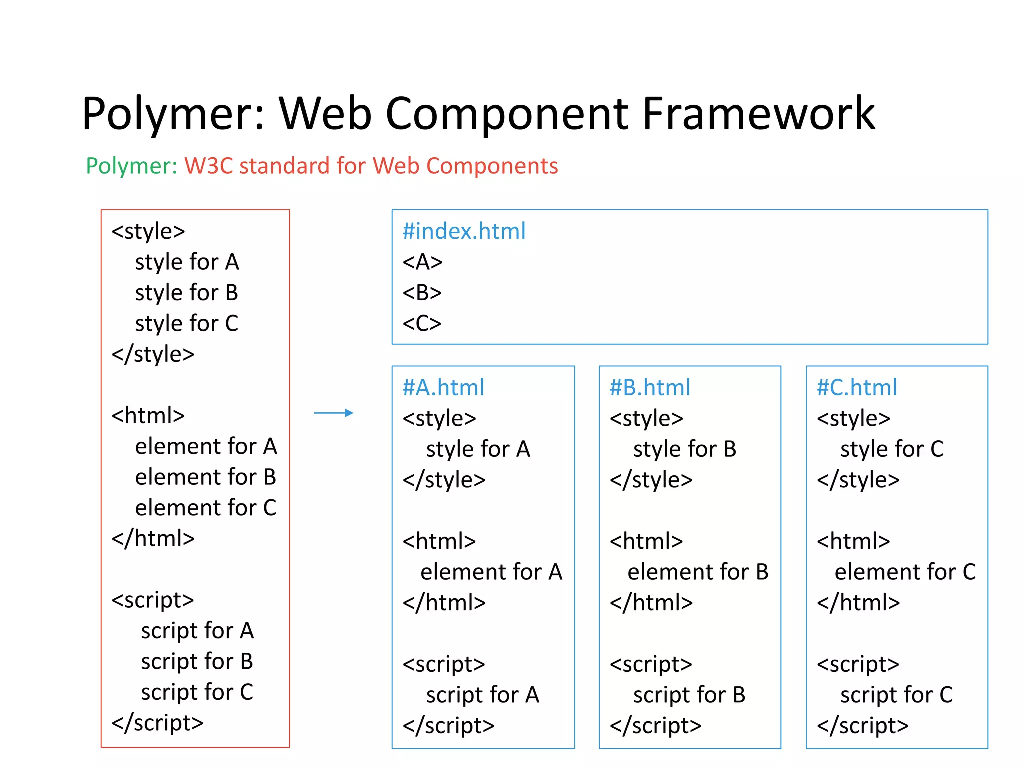 Polymer: Web Component Framework
Polymer: W3C standard for Web Components
<style>
style for A
style for B
style for C
</style>
<html>
element for A
element for B
element for C
</html>
<script>
script for A
script for B
script for C
</script>
#A.html
<style>
style for A
</style>
<html>
element for A
</html>
<script>
script for A
</script>
#B.html
<style>
style for B
</style>
<html>
element for B
</html>
<script>
script for B
</script>
#C.html
<style>
style for C
</style>
<html>
element for C
</html>
<script>
script for C
</script>
#index.html
<A>
<B>
<C>
 