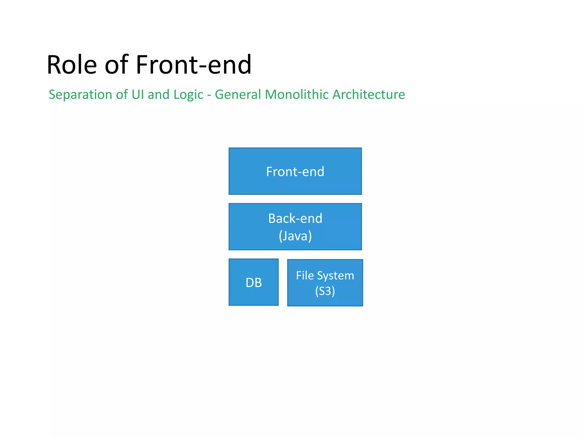 Role of Front-end
Separation of UI and Logic - General Monolithic Architecture
Front-end
Back-end
(Java)
DB
File System
(S3)
 