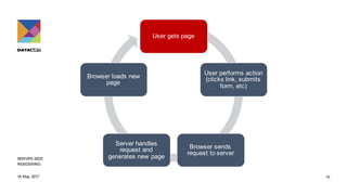 User gets page
User performs action
(clicks link, submits
form, etc)
Browser sends
request to server
Server handles
request and
generates new page
Browser loads new
page
18 May 2017 10
SERVER-SIDE
RENDERING
 