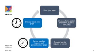 Front End Rendering Patterns Front end architecture patterns | PDF