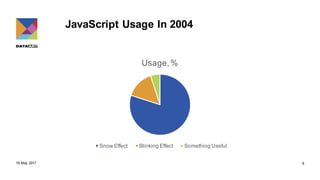 JavaScript Usage In 2004
Usage,%
Snow Effect Blinking Effect Something Useful
18 May 2017 6
 