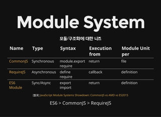 ES6 지원율
영역 지원율
Modern Browsers 97%
Node.js 6.5/7 97%
Babel 71%
http://kangax.github.io/compat-table/es6/
 