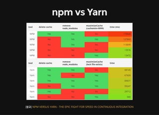페이스북에서 개발한 새로운 패키지 매니저 클라이언트
npm 레지스트리와 호환
병렬처리를 통해 npm 보다 향상된 처리성능
package.json을 통해 간단하게 전환가능
## yarn.lock 설정파일 없으면 생성 
#...