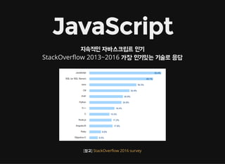JavaScript
지속적인 자바스크립트 인기
StackOver叀�ow 2013~2016 가장 인기있는 기술로 응답
[참고] StackOver叀�ow 2016 survey
 