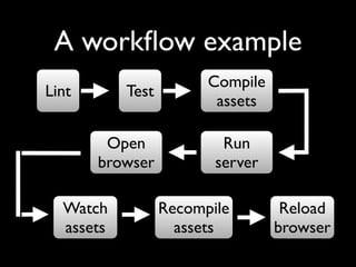 A workﬂow example
Lint

Test
Open
browser

Watch
assets

Compile
assets
Run
server
Recompile
assets

Reload
browser

 