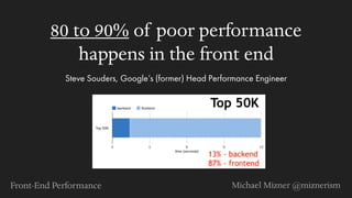 80 to 90% of poor performance
happens in the front end
Front-End Performance Michael Mizner @miznerism
Steve Souders, Goog...