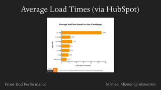 Front-End Performance Michael Mizner @miznerism
Average Load Times (via HubSpot)
 