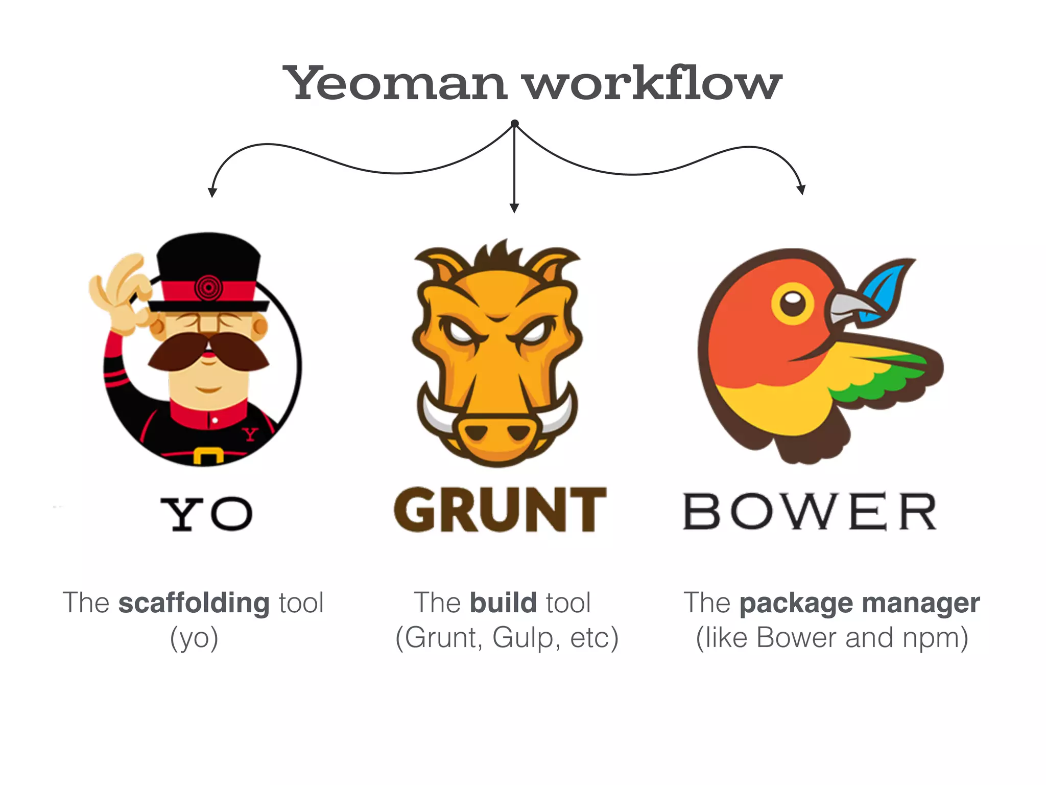 Yeoman workflow
The scaffolding tool 
(yo)
The build tool  
(Grunt, Gulp, etc)
The package manager 
(like Bower and npm)
 