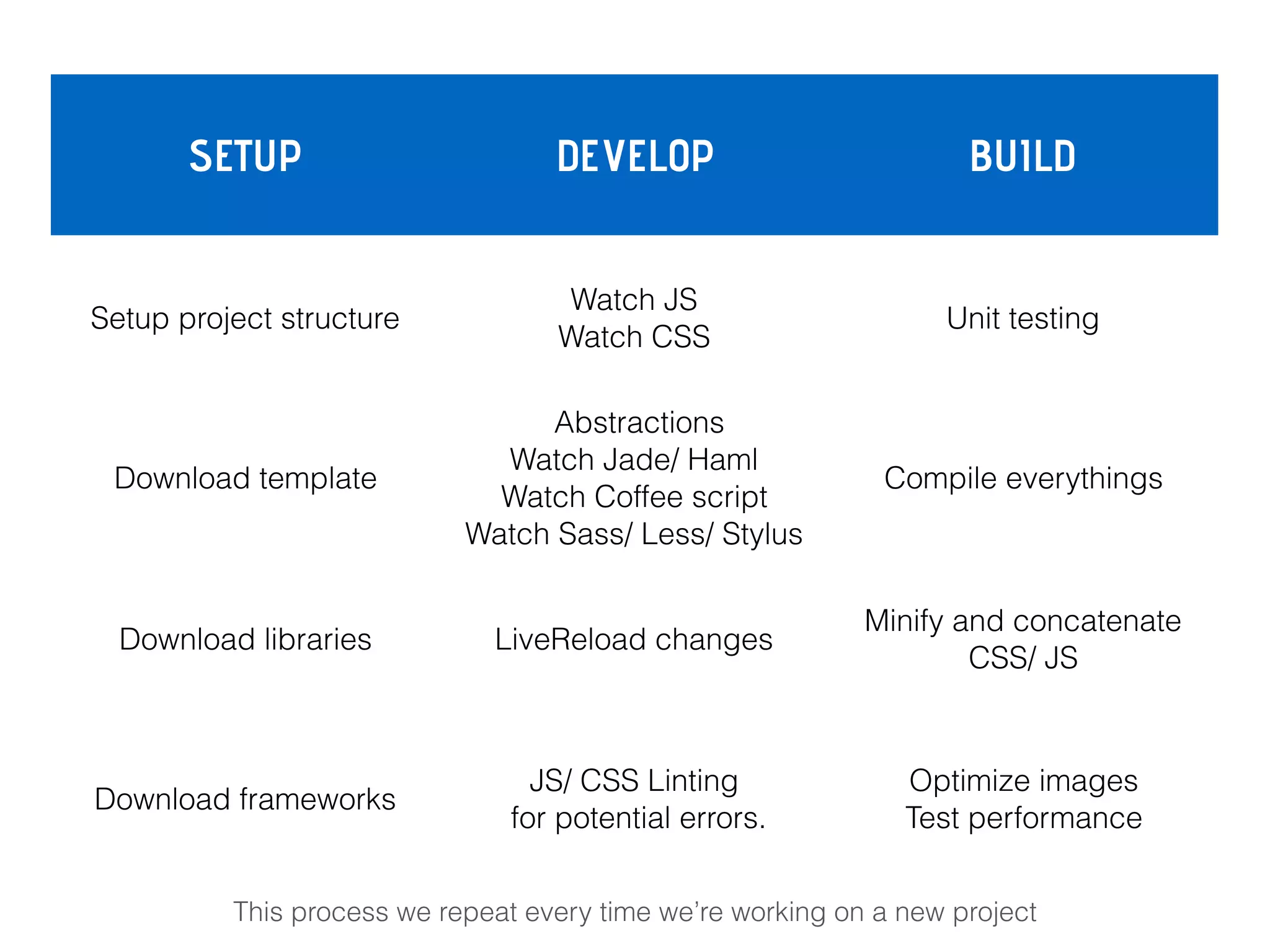 SETUP DEVELOP BUILD
Setup project structure
Watch JS
Watch CSS
Unit testing
Download template
Abstractions
Watch Jade/ Haml 
Watch Coffee script 
Watch Sass/ Less/ Stylus
Compile everythings
Download libraries LiveReload changes
Minify and concatenate 
CSS/ JS
Download frameworks
JS/ CSS Linting 
for potential errors.
Optimize images 
Test performance
This process we repeat every time we’re working on a new project
 