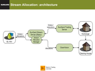 Stream Allocation: architecture Back to Trading overview 
