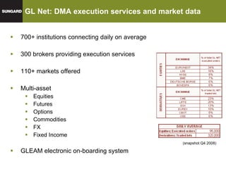 GL Net: DMA execution services and market data 700+ institutions connecting daily on average 300 brokers providing execution services 110+ markets offered Multi-asset Equities Futures  Options Commodities FX Fixed Income GLEAM electronic on-boarding system (snapshot Q4 2008) 