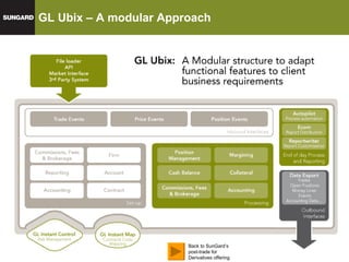 GL Ubix – A modular Approach Back to SunGard’s post-trade for Derivatives offering 