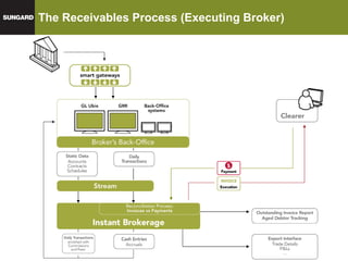 The Receivables Process (Executing Broker) 