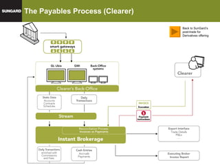 The Payables Process (Clearer) Back to SunGard’s post-trade for Derivatives offering 