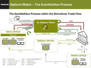 Options Watch – The Exe/Abd/Ass Process The Exe/Abd/Ass Process within the Derivatives Trade Flow Request of Exe/Abd Ack/Rej/Not/Pos Real-time position Exe/Abd Ack /Rej  Ass  Exe/Abd/Ass  