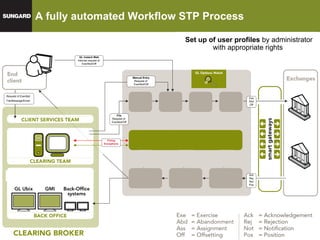 A fully automated Workflow STP Process Uploading of positions and static data from Stream , SunGard’s aggregated and normalized data repository Collecting clients’ requests  for exercises using standard interfaces and channels Managing requests’ exceptions ,   which requires a recovery procedure by exception Providing online direct access for final customer  through an internet portal  Systematically performing sanity checks : “ Open positions” control “ In the Money calculation” (P&L) Authorizing the exercise instructions to be sent to the exchange Monitoring market’s notifications  such as confirmation/rejection/notification messages Reporting back  to internal teams and customer  Feeding the back-office system Set up of user profiles  by administrator with appropriate rights Request of Exe/Abd File/Message/Email GL Instant Web Internet request of  Exe/Abd/Off Manual Entry Request of  Exe/Abd/Off File Request of  Exe/Abd/Off Fixing Exceptions Exe Abd Off Ack Rej Not Pos 